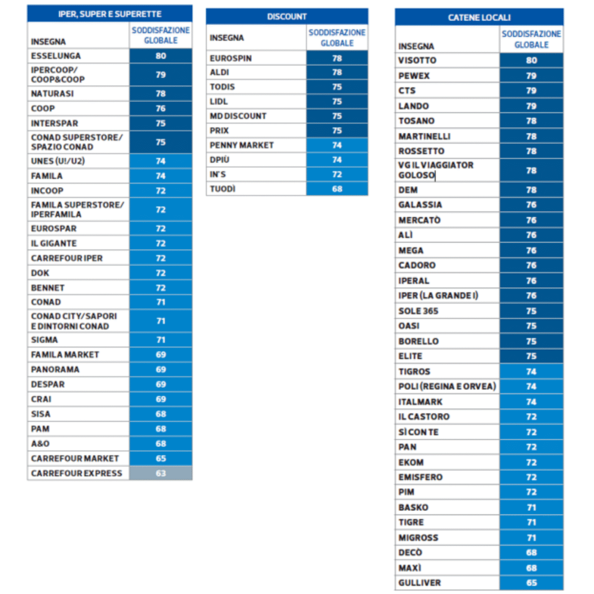classifica supermercati Altroconsumo