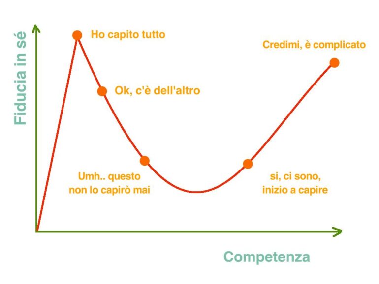 effetto Dunning-Kruger