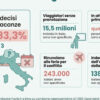 Vacanze 2026, la guerra cambia i piani degli italiani: 243mila rinunciano a partire