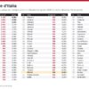 Le città più care d’Italia: Rimini è prima, sorpresa Siracusa nella Top 5. Milano solo 38ª