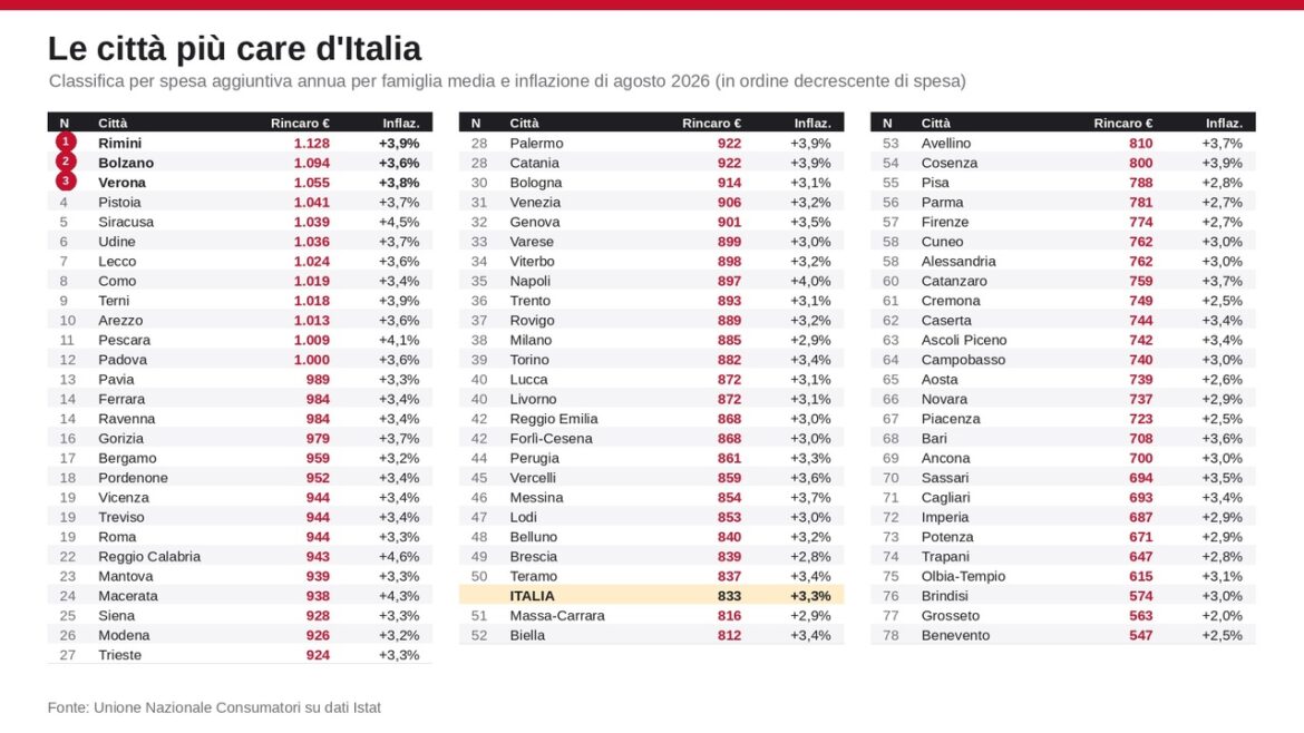 città più care d'Italia