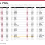 città più care d'Italia