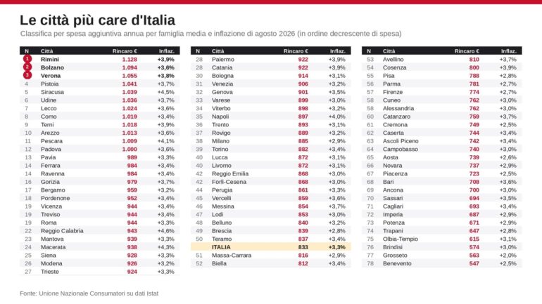 città più care d'Italia