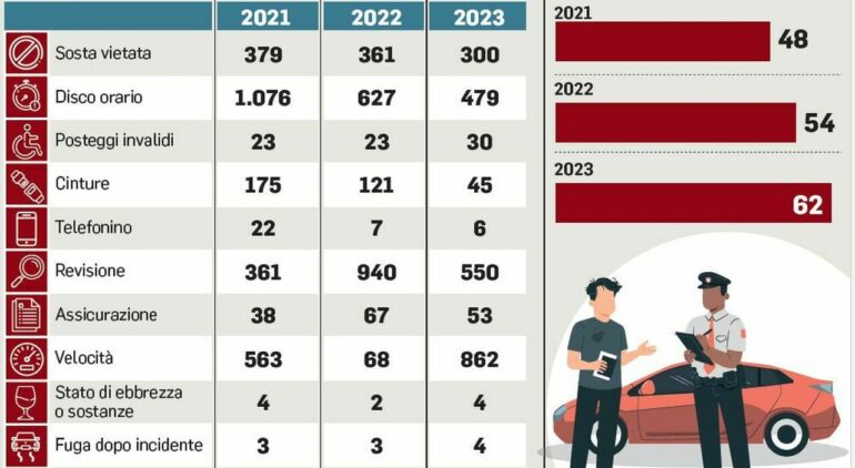 nuove multe Codice della Strada